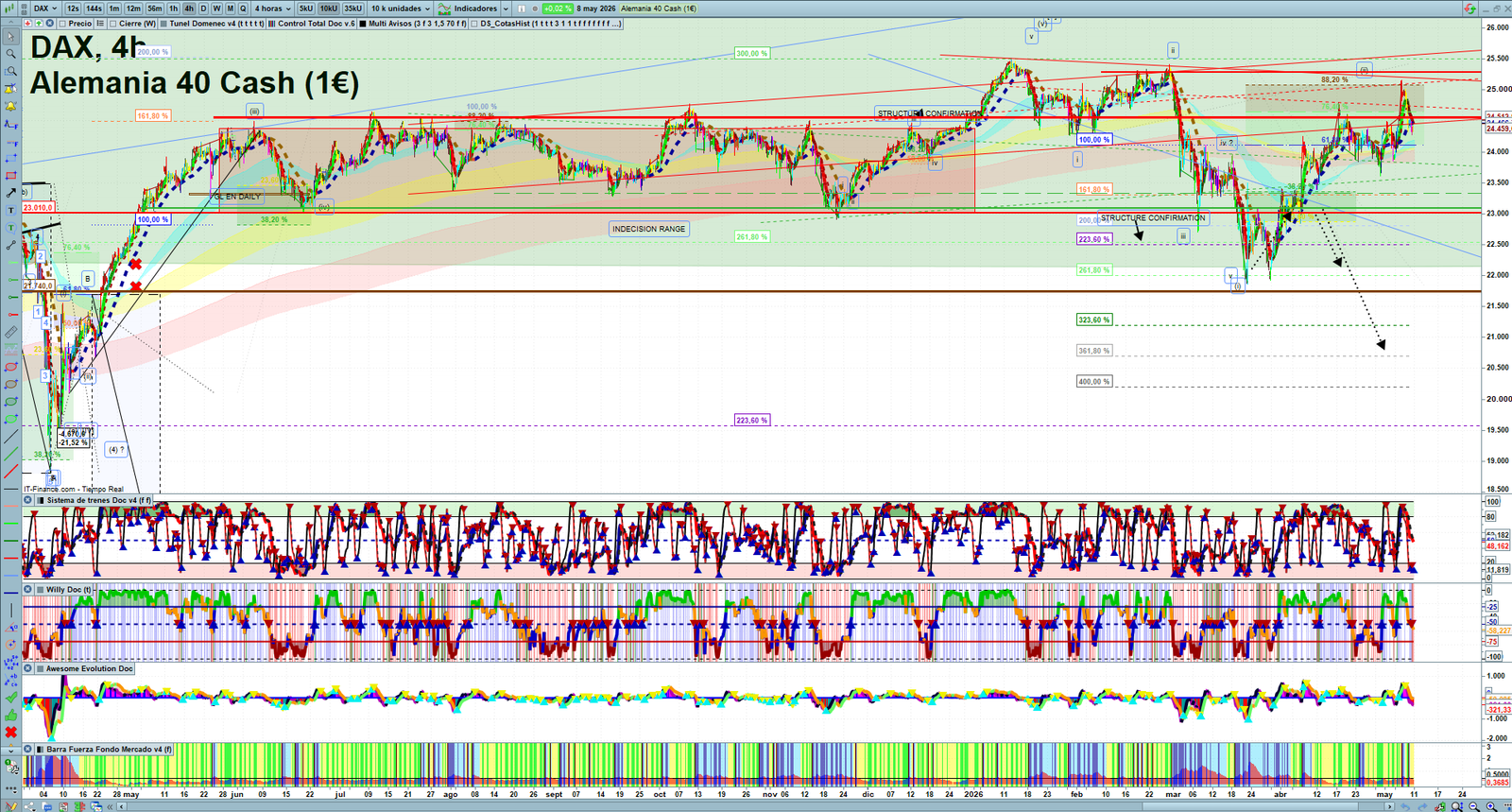 DAX H4 technical analysis chart showing short-term market structure and intraday price action